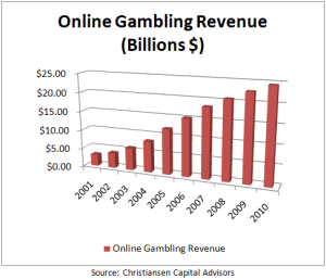 casino revenue 2025